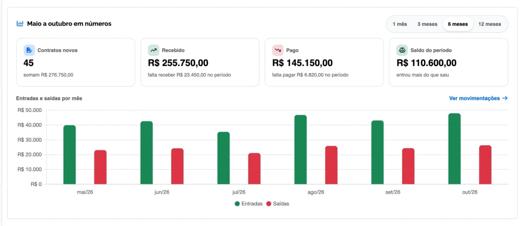 Gráfico de entradas e saídas por mês e totais do período